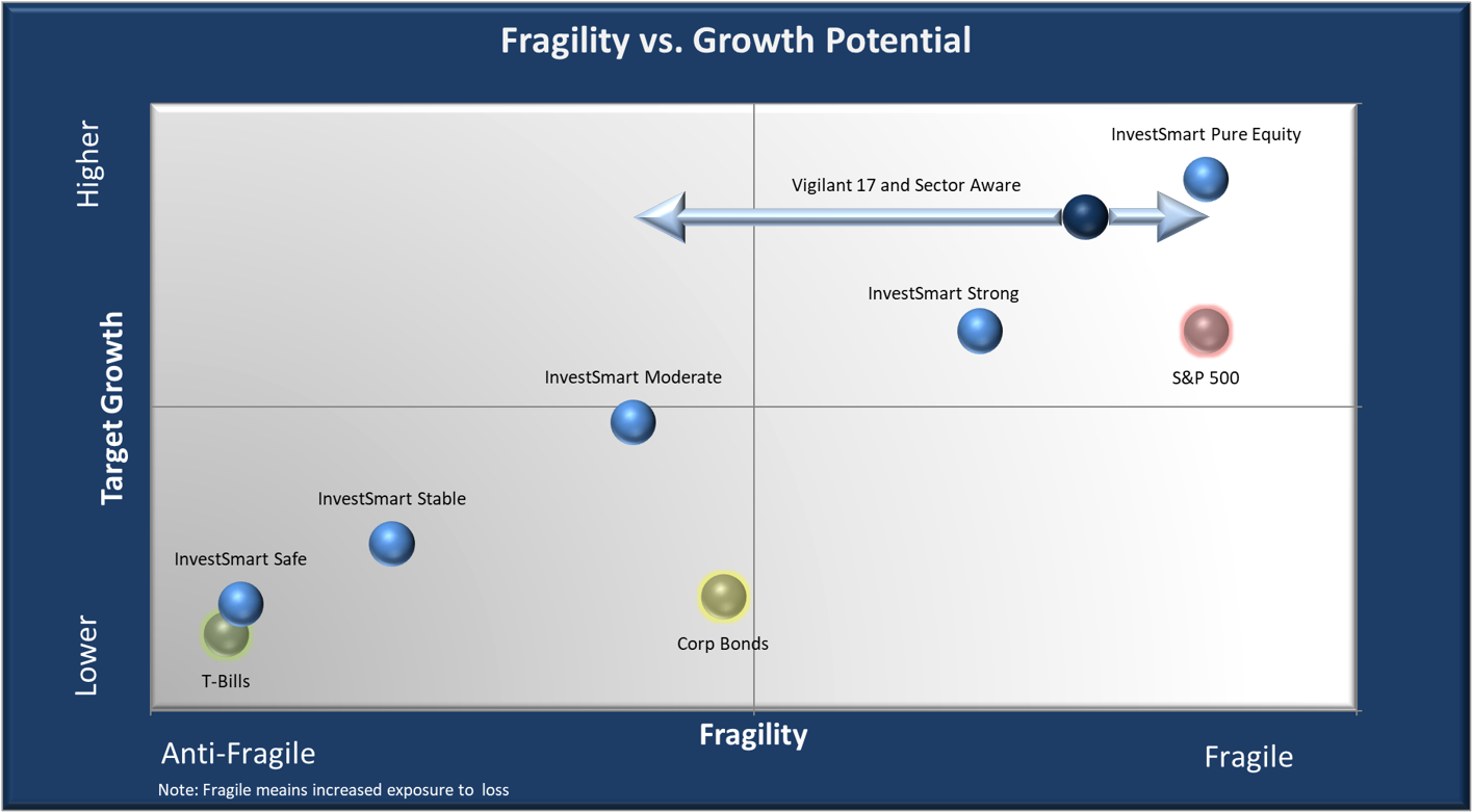 Our portfolios offer a range of risk levels from low risk to higher risk along with passive and active risk management